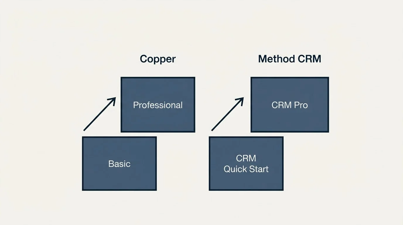 Pricing ladder: Pricing Comparison (Copper, Method CRM, Basic, CRM Quick Start)