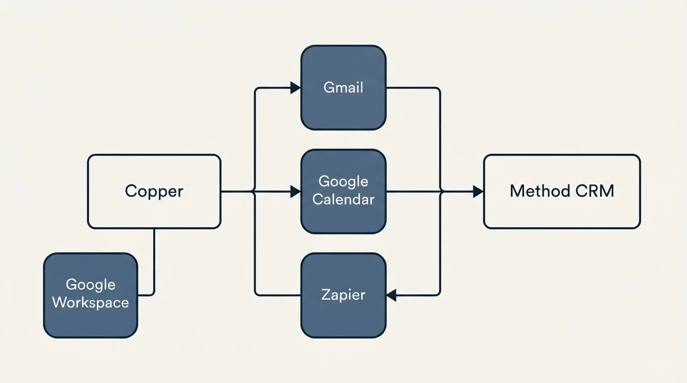 Integration flow: Integration Ecosystem (Copper, Method CRM, Gmail, Google Calendar)