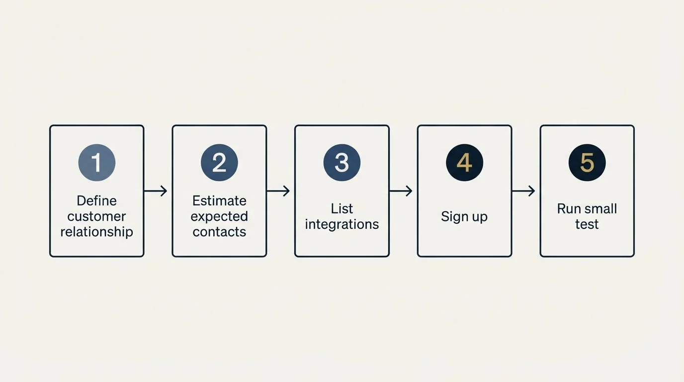 Step sequence: Getting Started Checklist (Define customer relationship, Estimate expected contacts, List integrations, Sign up)