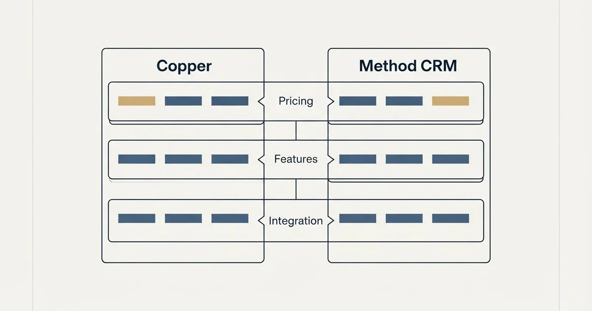 Comparison panel: Copper vs Method CRM (Pricing, Features, Integration)