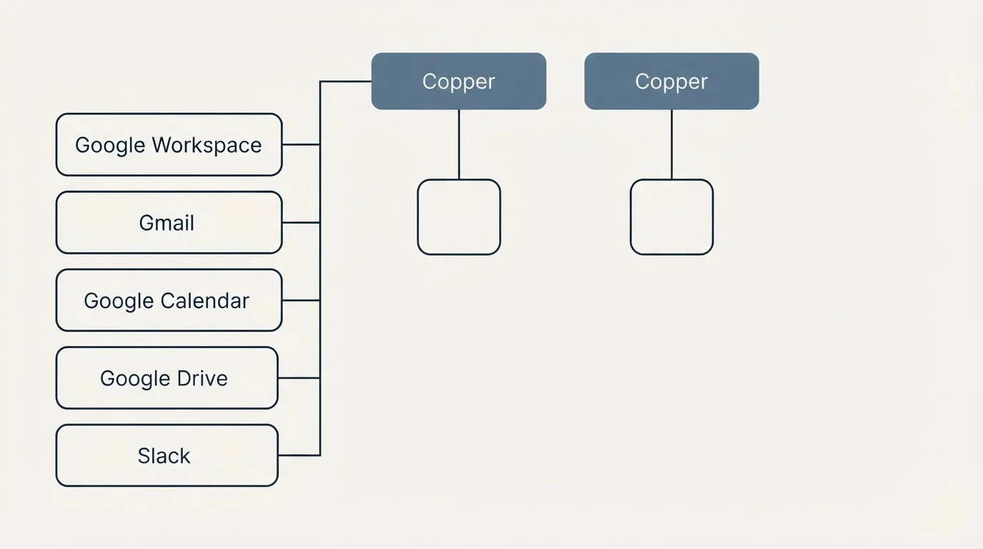 Integration grid: Integration Ecosystem (Copper, Google Workspace, Gmail, Google Calendar)