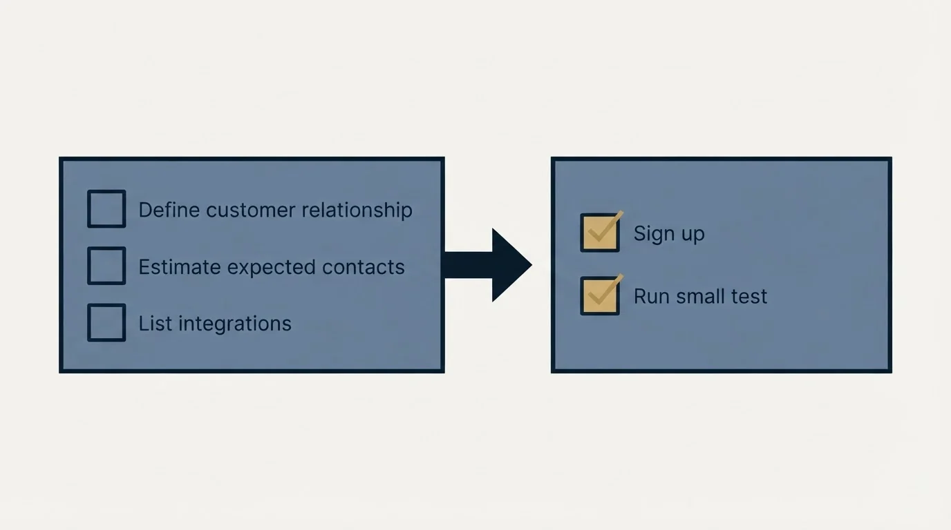 Before-and-after steps: Getting Started Checklist (Define customer relationship, Estimate expected contacts, List integrations, Sign up)