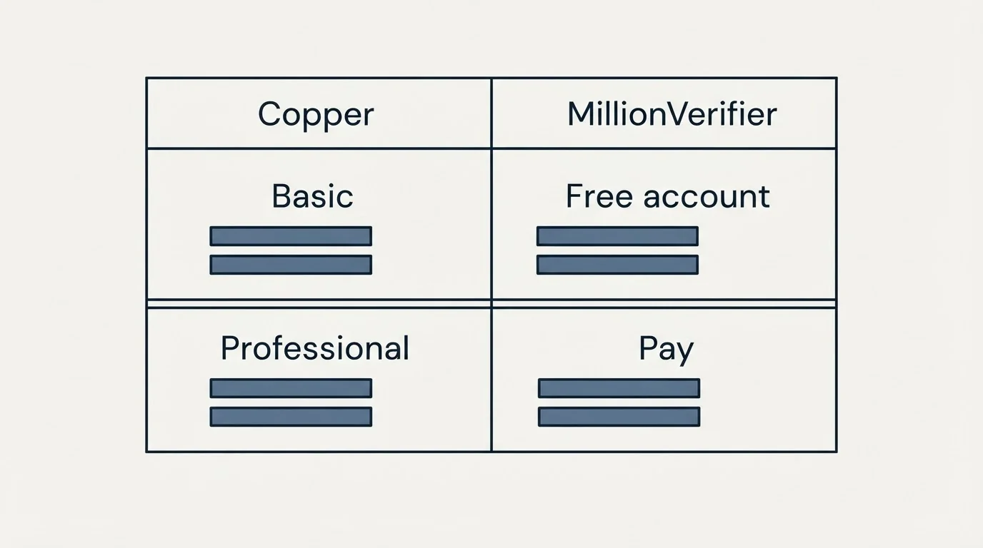 Pricing table: Pricing Comparison (Copper, MillionVerifier, Basic, Free account)