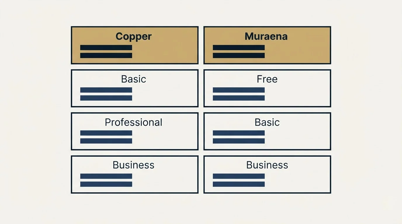 Pricing table: Pricing Comparison (Copper, Muraena, Basic, Free)