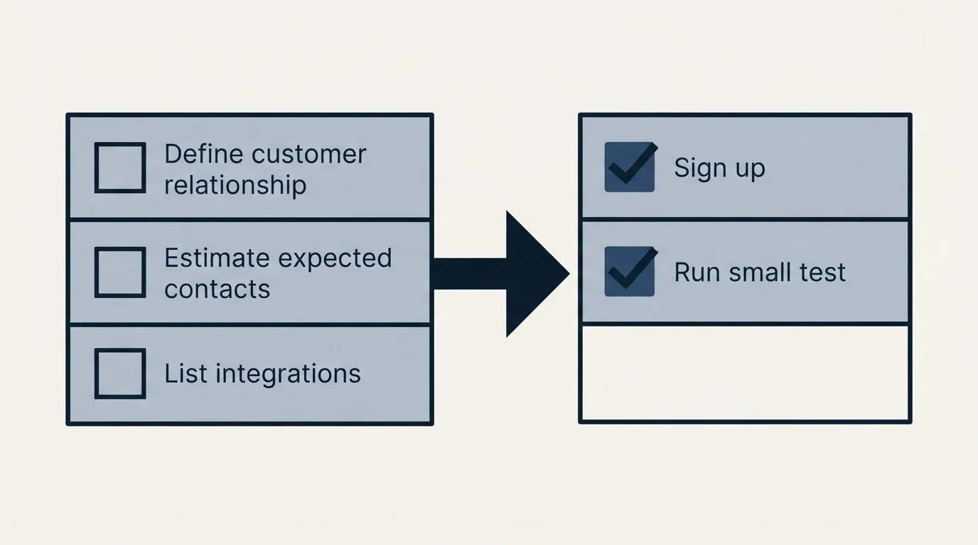 Before-and-after steps: Getting Started Checklist (Define customer relationship, Estimate expected contacts, List integrations, Sign up)