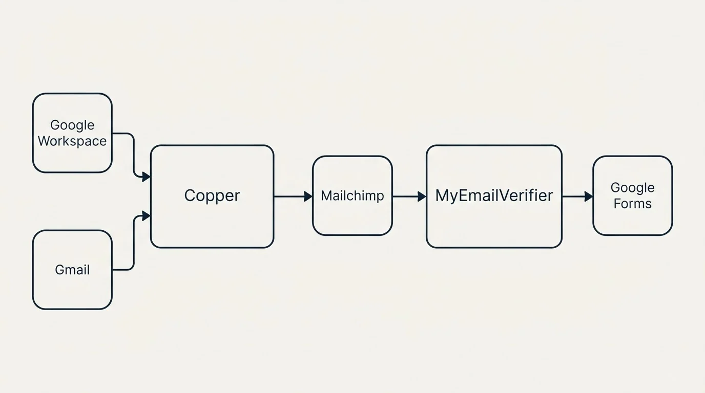 Integration schematic: Integration Ecosystem (Copper, MyEmailVerifier, Mailchimp, Google Workspace)