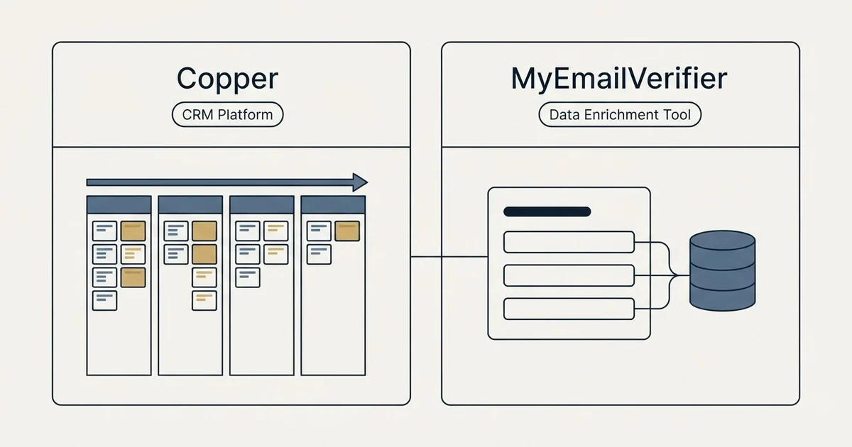 Side-by-side panels: Copper vs MyEmailVerifier (CRM Platform, Data Enrichment Tool)