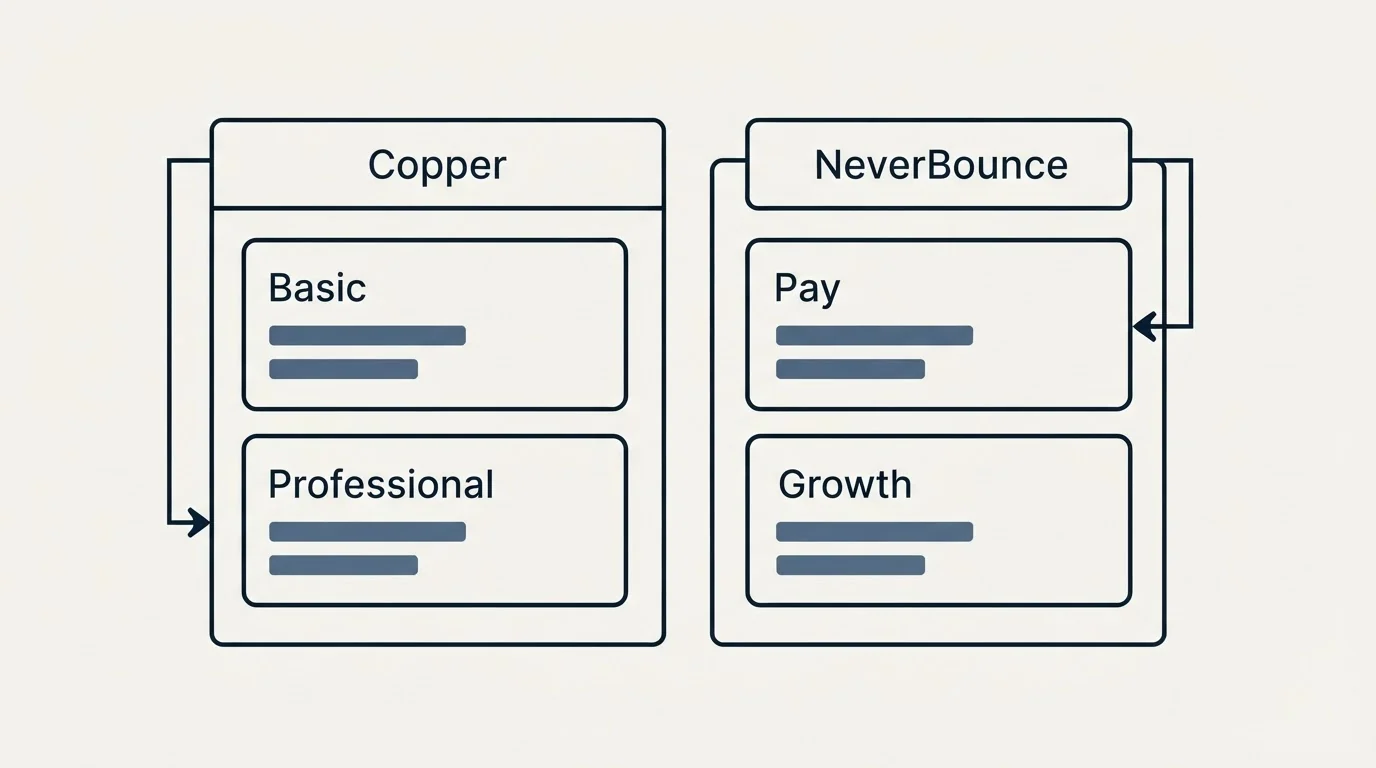 Pricing table: Pricing Comparison (Copper, NeverBounce, Basic, Pay)