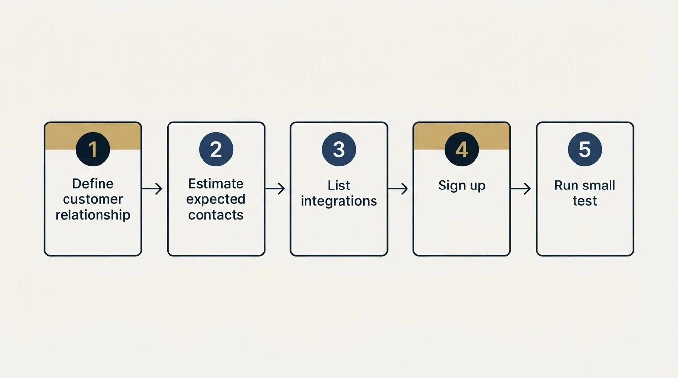 Step sequence: Getting Started Checklist (Define customer relationship, Estimate expected contacts, List integrations, Sign up)
