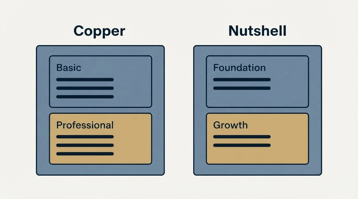 Pricing panels: Pricing Comparison (Copper, Nutshell, Basic, Foundation)