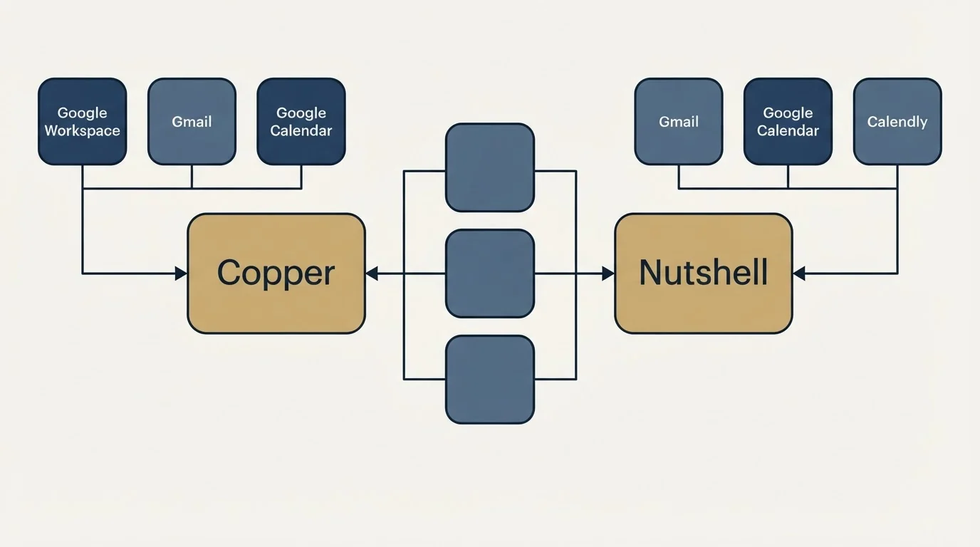Integration flow: Integration Ecosystem (Copper, Nutshell, Google Workspace, Gmail)