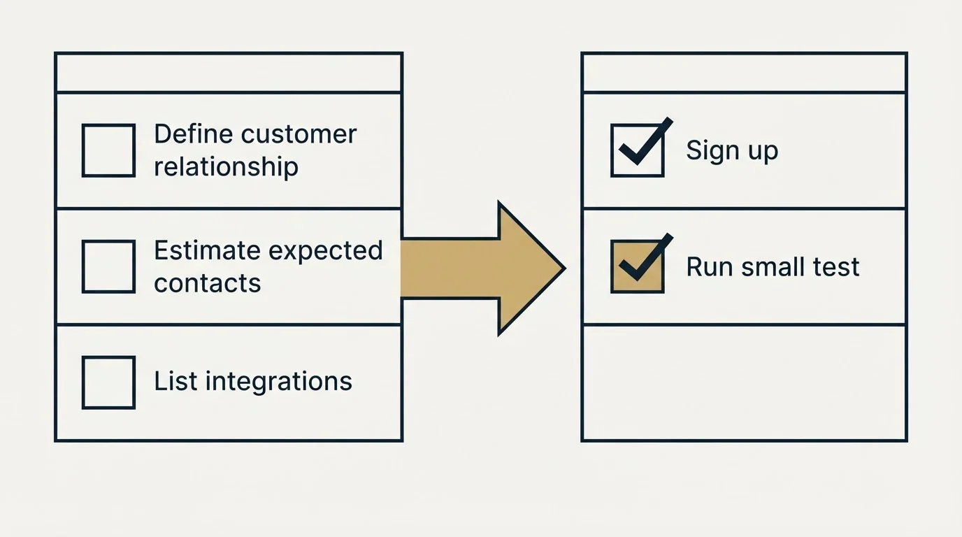 Before-and-after steps: Getting Started Checklist (Define customer relationship, Estimate expected contacts, List integrations, Sign up)