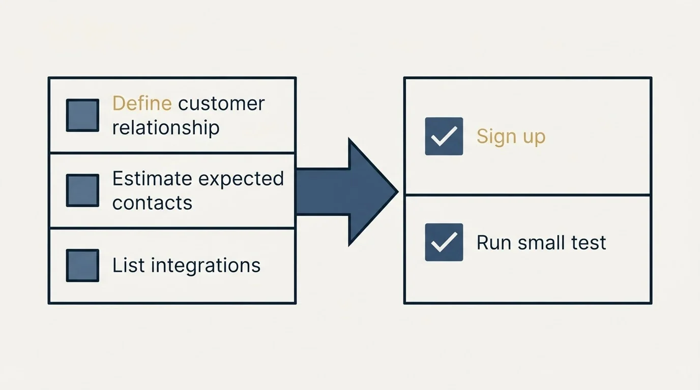 Before-and-after steps: Getting Started Checklist (Define customer relationship, Estimate expected contacts, List integrations, Sign up)