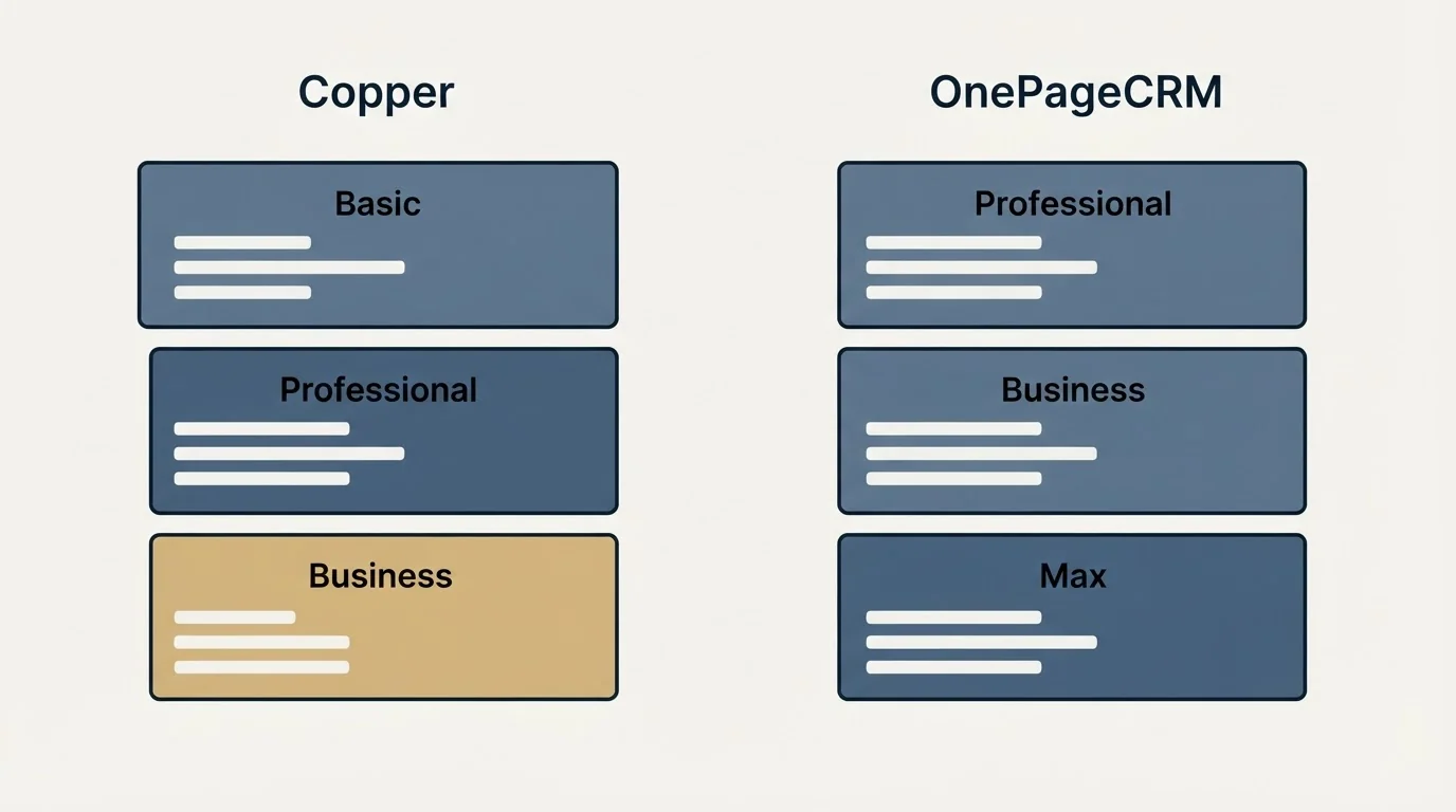 Pricing panels: Pricing Comparison (Copper, OnePageCRM, Basic, Professional)