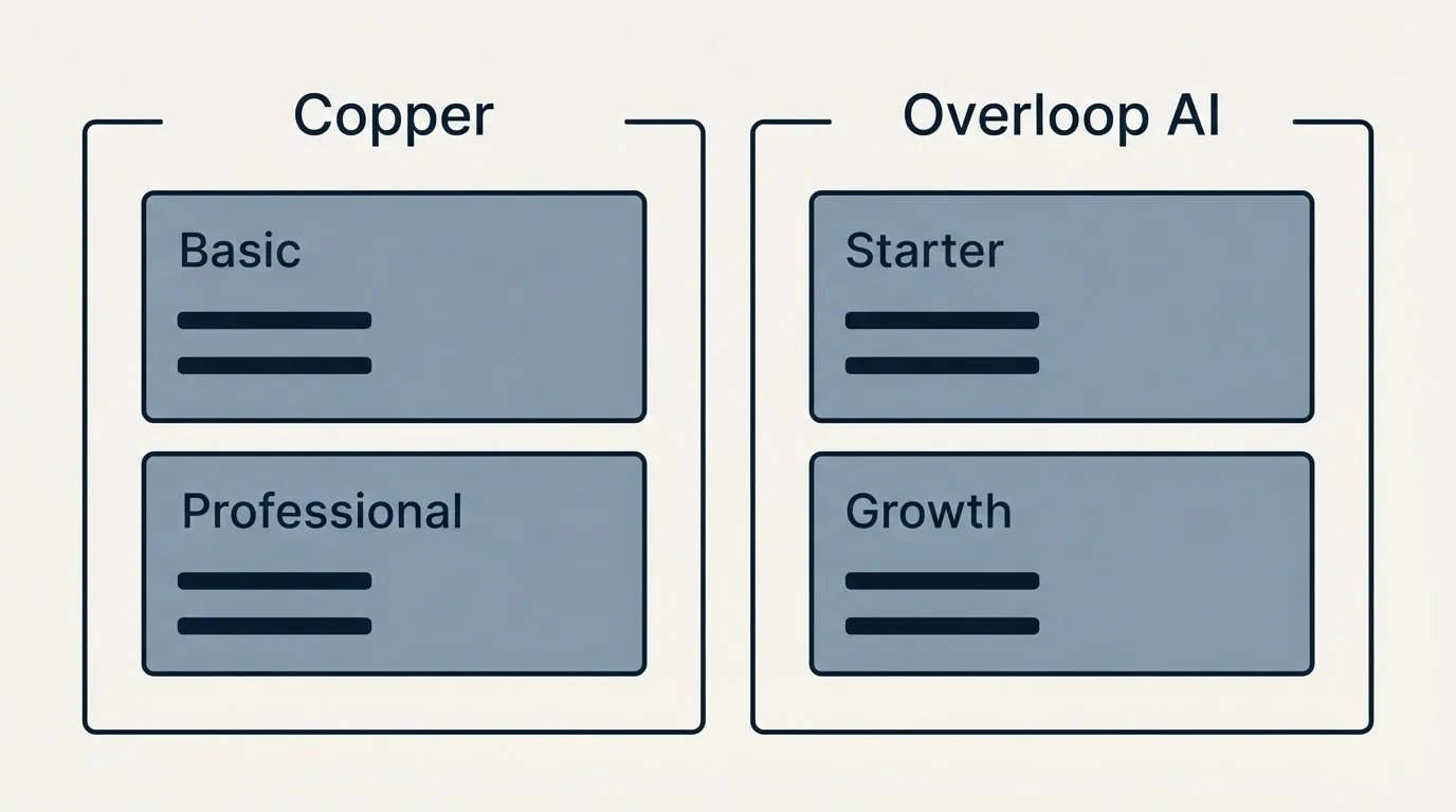 Pricing panels: Pricing Comparison (Copper, Overloop AI, Basic, Starter)