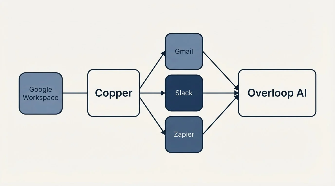 Integration schematic: Integration Ecosystem (Copper, Overloop AI, Gmail, Slack)