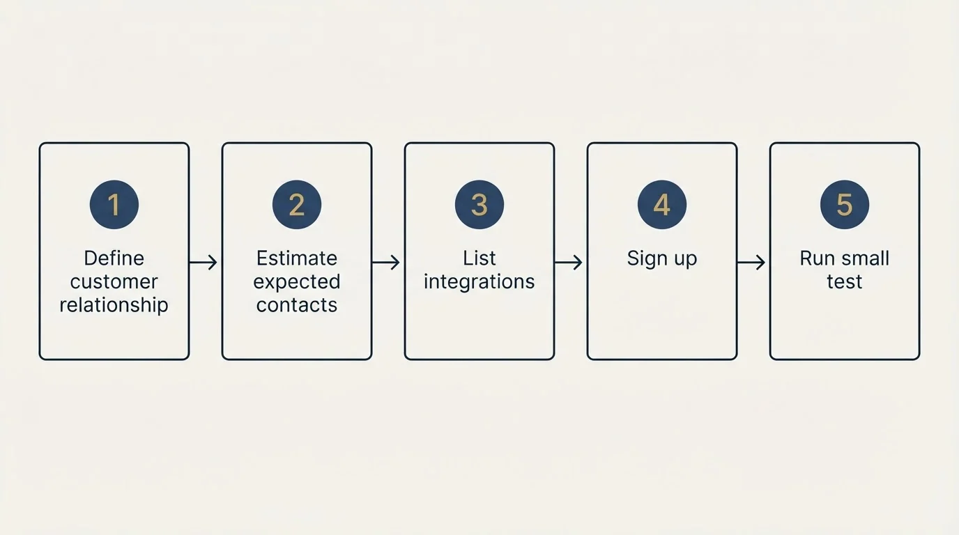 Step sequence: Getting Started Checklist (Define customer relationship, Estimate expected contacts, List integrations, Sign up)