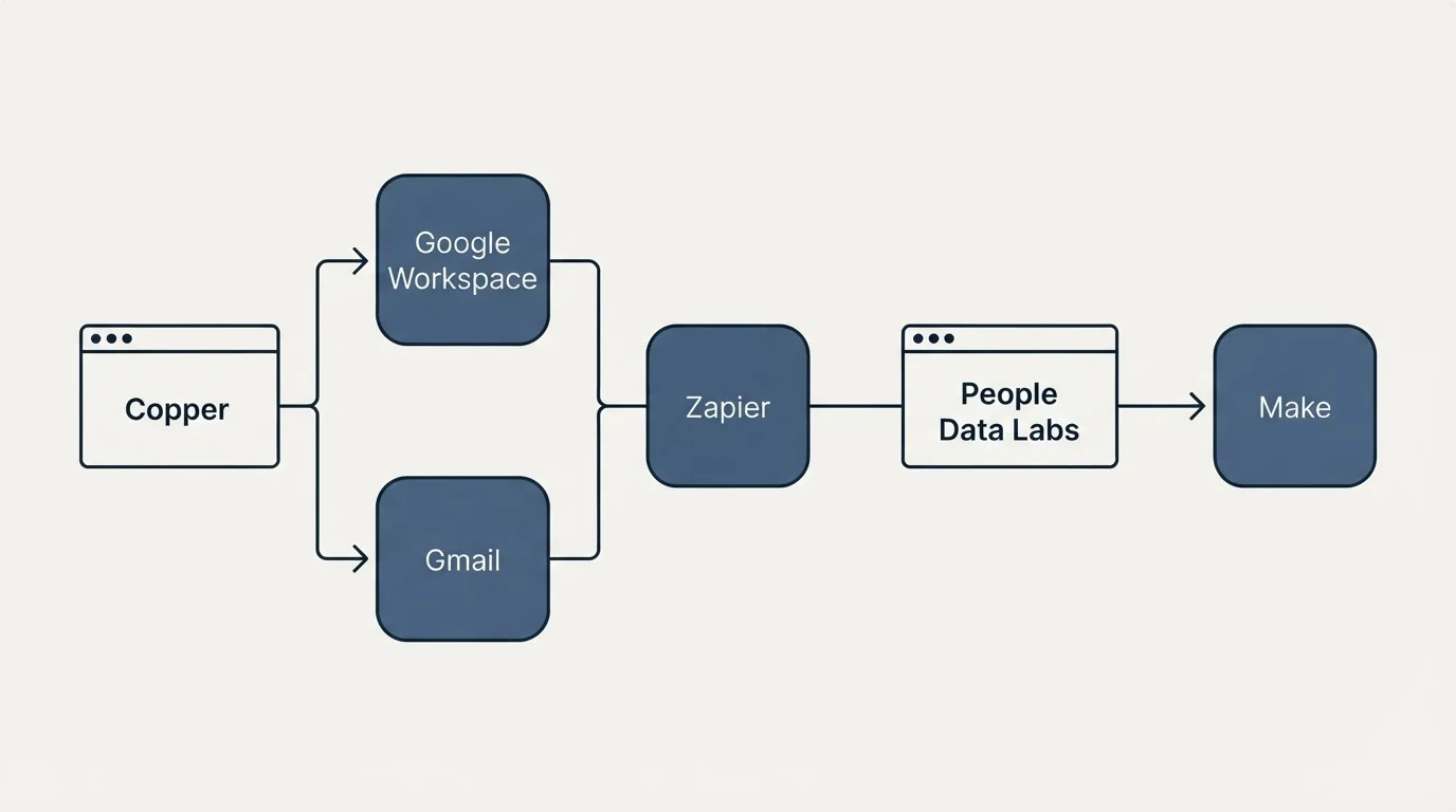 Integration flow: Integration Ecosystem (Copper, People Data Labs, Zapier, Google Workspace)