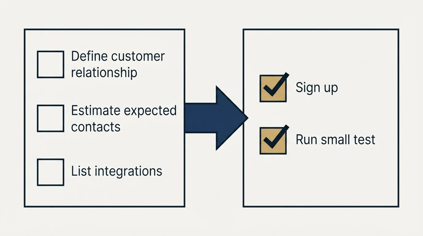 Before-and-after steps: Getting Started Checklist (Define customer relationship, Estimate expected contacts, List integrations, Sign up)