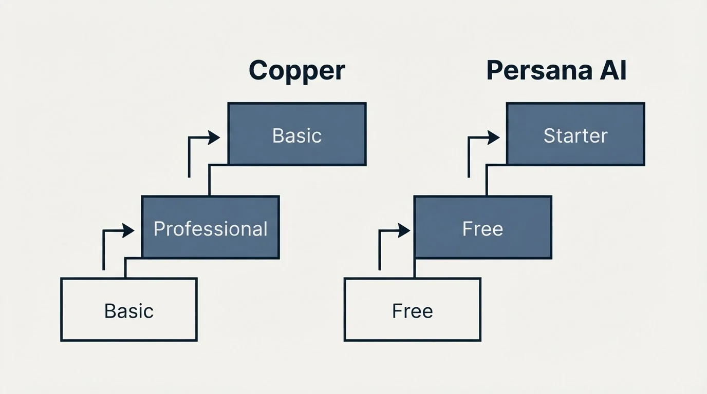 Pricing ladder: Pricing Comparison (Copper, Persana AI, Basic, Free)