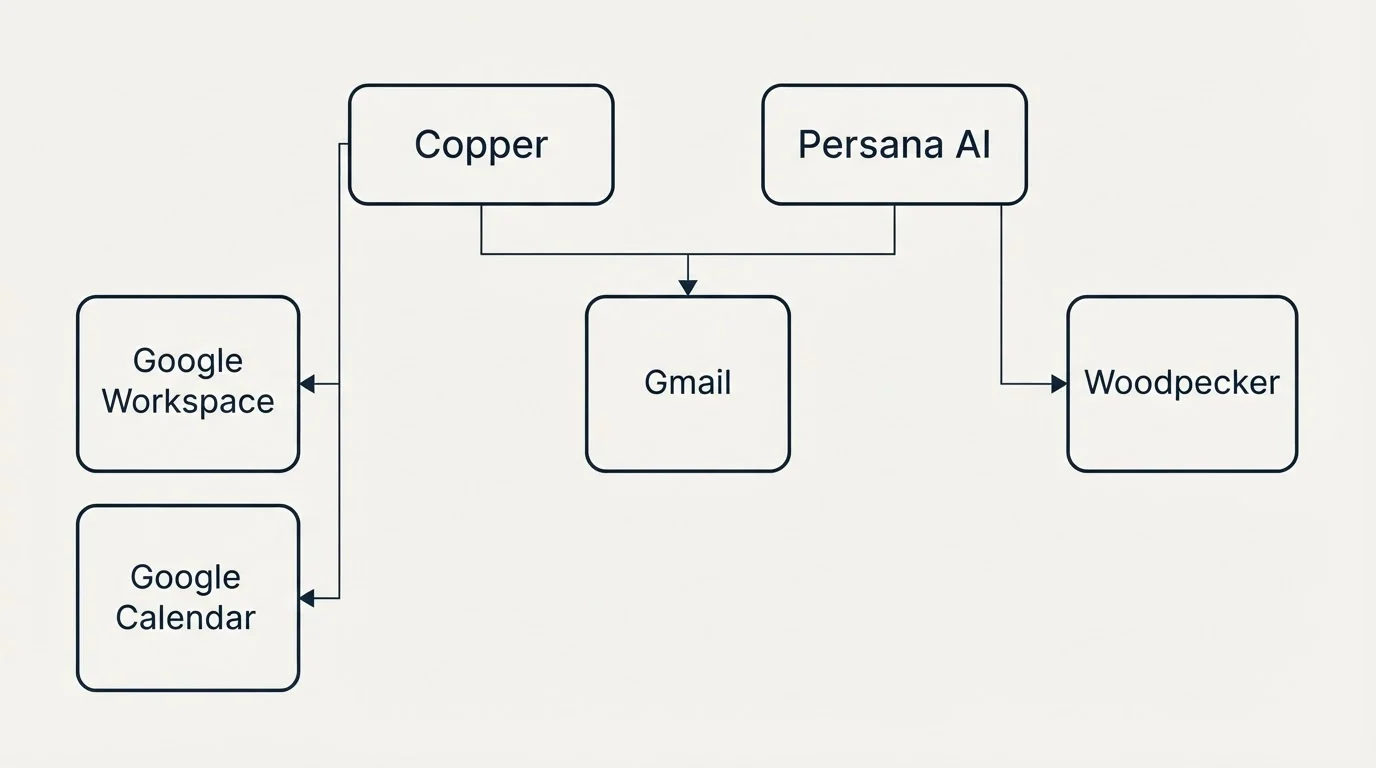 Integration grid: Integration Ecosystem (Copper, Persana AI, Gmail, Google Workspace)