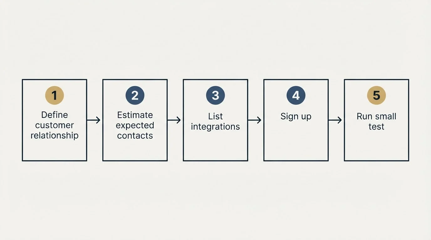 Step sequence: Getting Started Checklist (Define customer relationship, Estimate expected contacts, List integrations, Sign up)