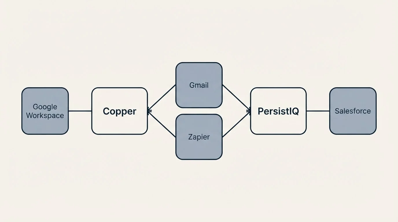 Integration schematic: Integration Ecosystem (Copper, PersistIQ, Gmail, Zapier)
