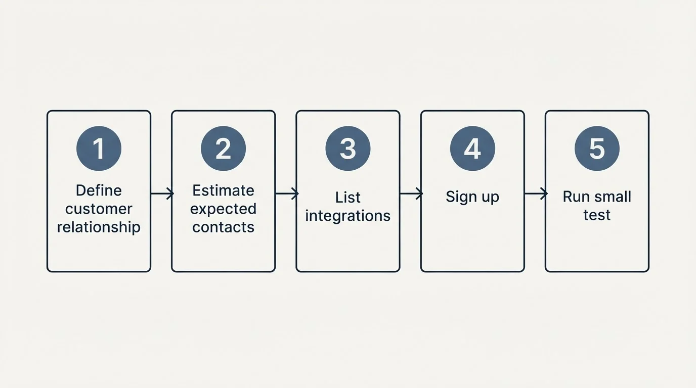 Step sequence: Getting Started Checklist (Define customer relationship, Estimate expected contacts, List integrations, Sign up)