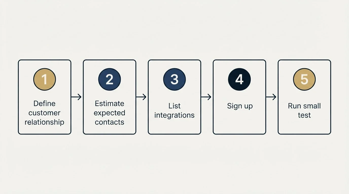 Step sequence: Getting Started Checklist (Define customer relationship, Estimate expected contacts, List integrations, Sign up)