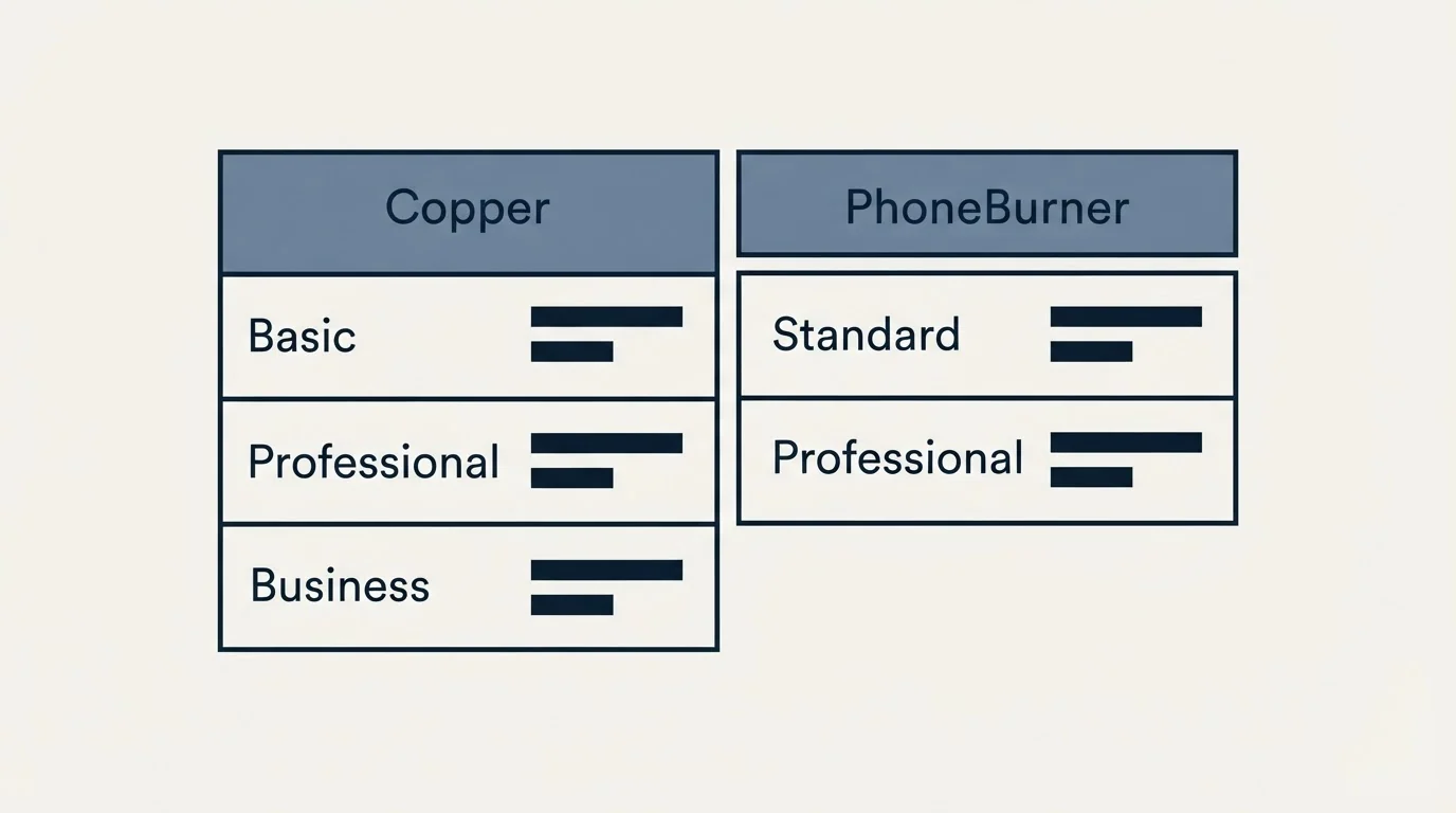 Pricing table: Pricing Comparison (Copper, PhoneBurner, Basic, Standard)