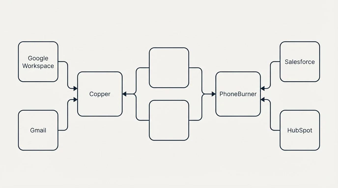 Integration schematic: Integration Ecosystem (Copper, PhoneBurner, Google Workspace, Salesforce)