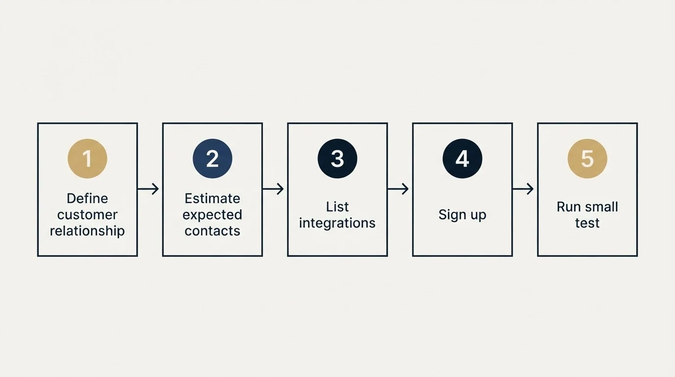 Step sequence: Getting Started Checklist (Define customer relationship, Estimate expected contacts, List integrations, Sign up)