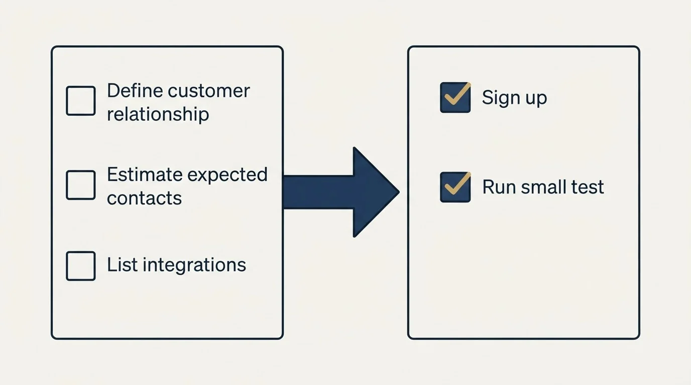 Before-and-after steps: Getting Started Checklist (Define customer relationship, Estimate expected contacts, List integrations, Sign up)