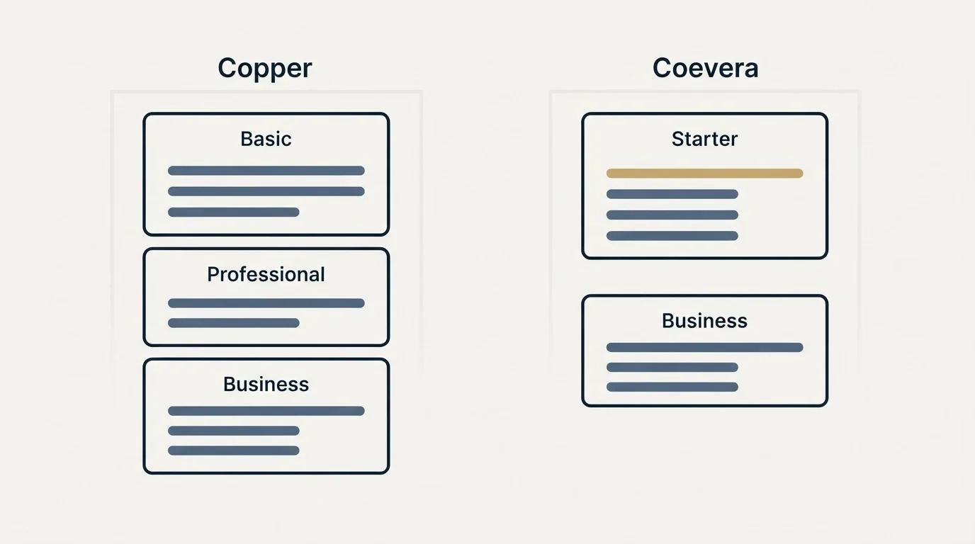 Pricing panels: Pricing Comparison (Copper, Coevera, Basic, Starter)