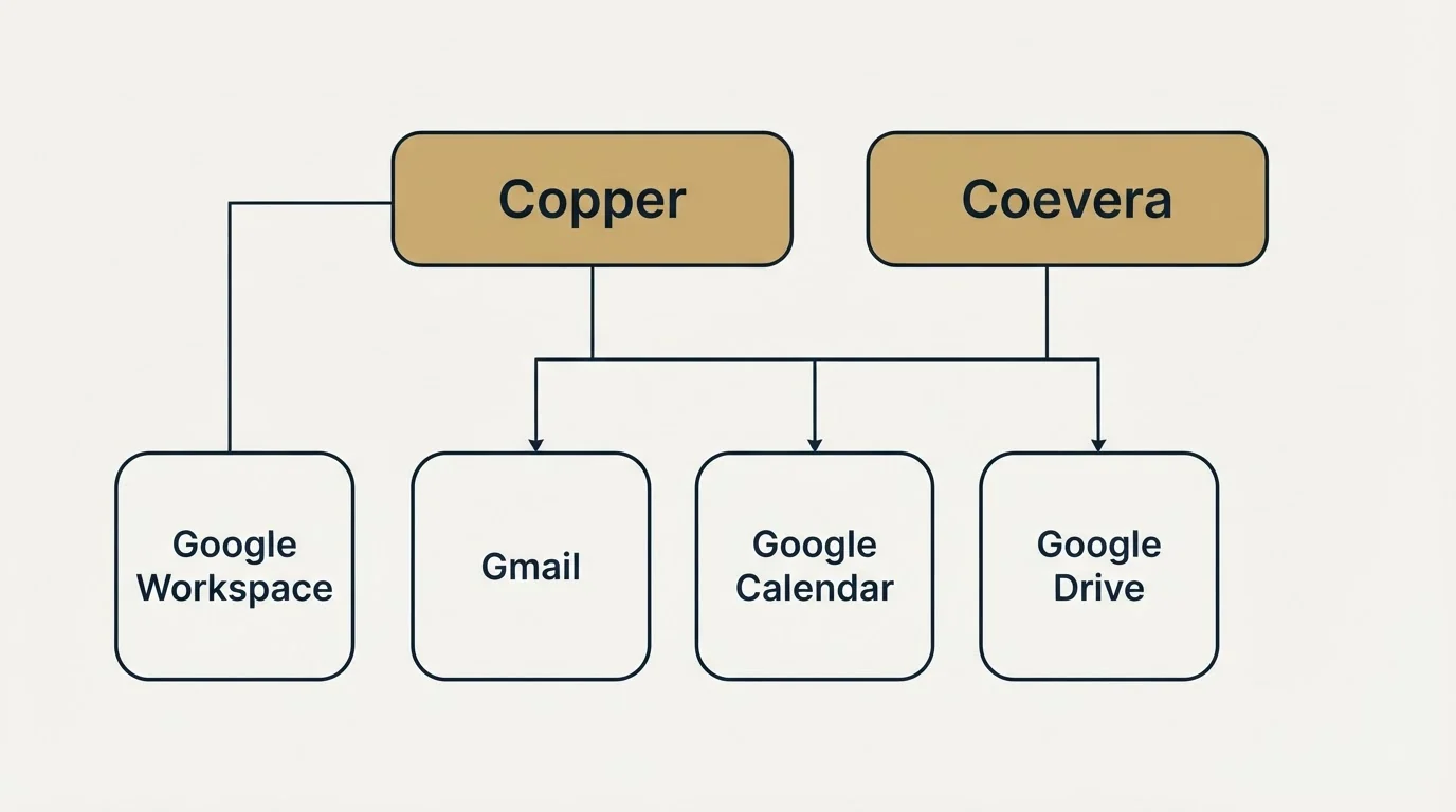 Integration grid: Integration Ecosystem (Copper, Coevera, Gmail, Google Calendar)