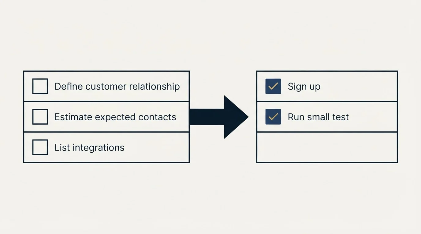 Before-and-after steps: Getting Started Checklist (Define customer relationship, Estimate expected contacts, List integrations, Sign up)