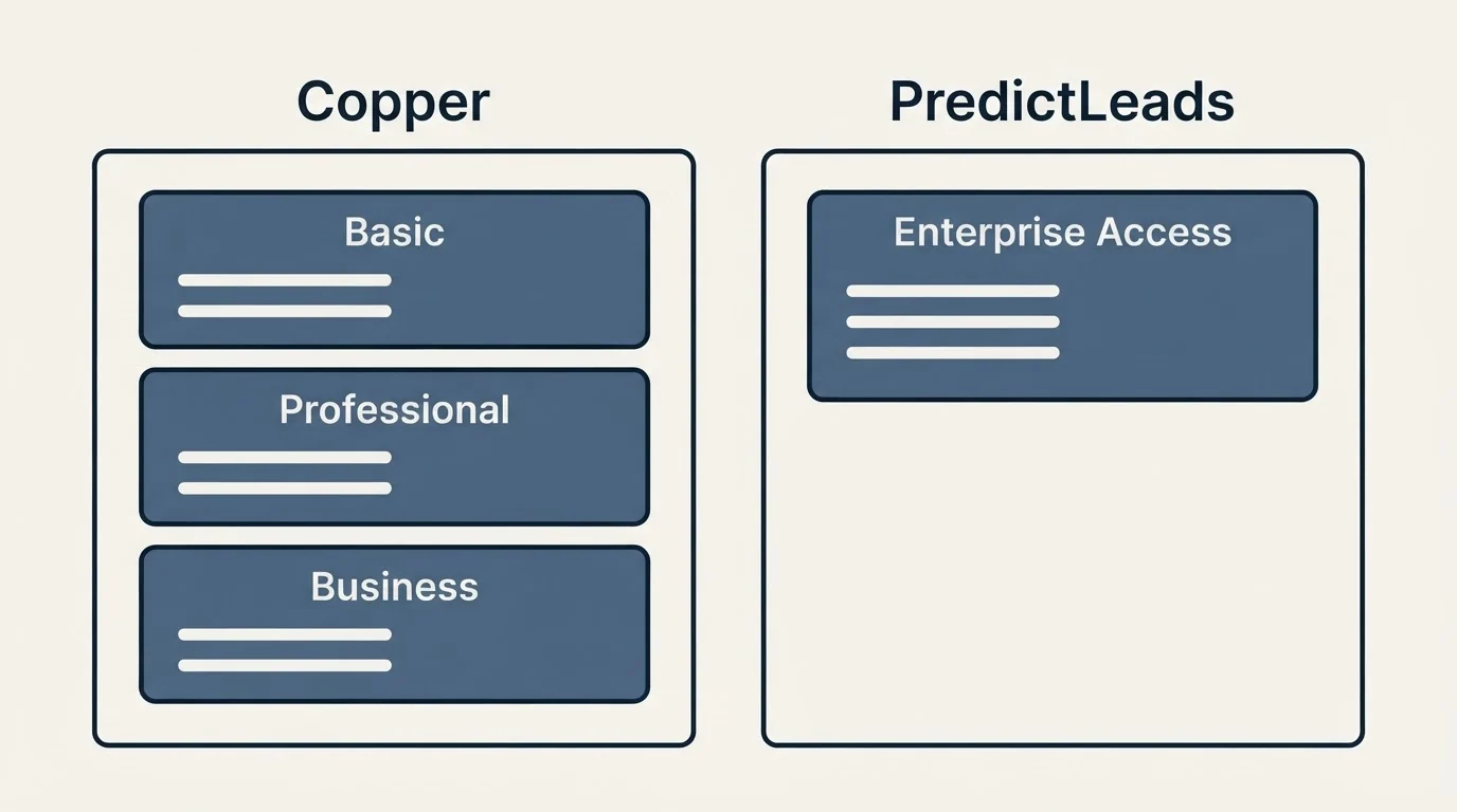 Pricing panels: Pricing Comparison (Copper, PredictLeads, Basic, Enterprise Access)