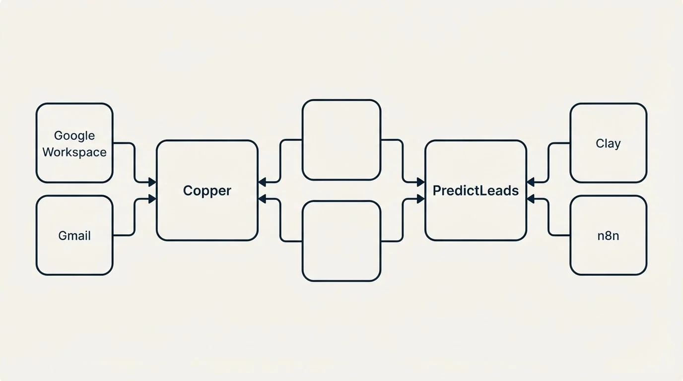 Integration flow: Integration Ecosystem (Copper, PredictLeads, Google Workspace, Clay)