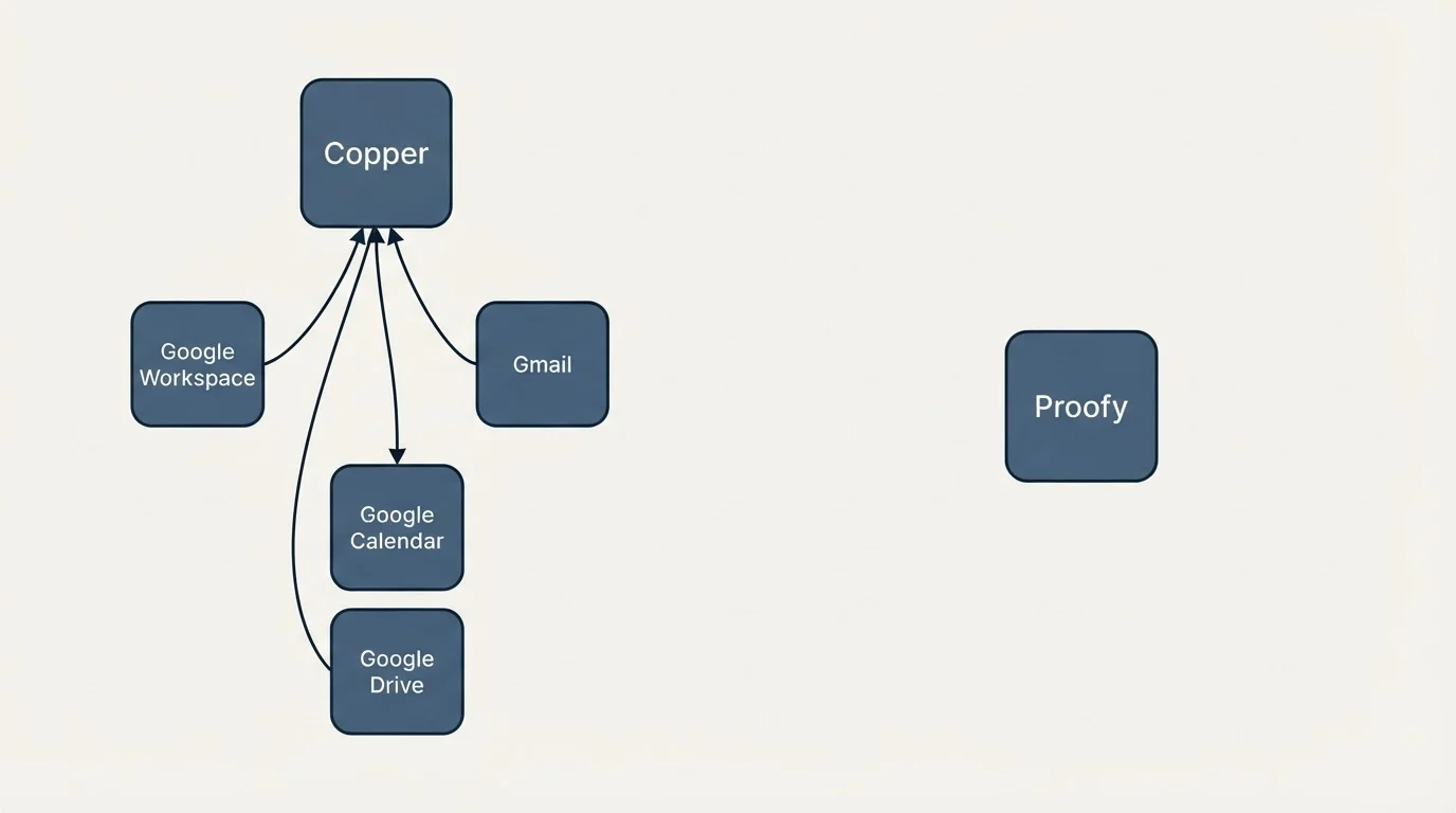 Integration schematic: Integration Ecosystem (Copper, Proofy, Google Workspace, Gmail)