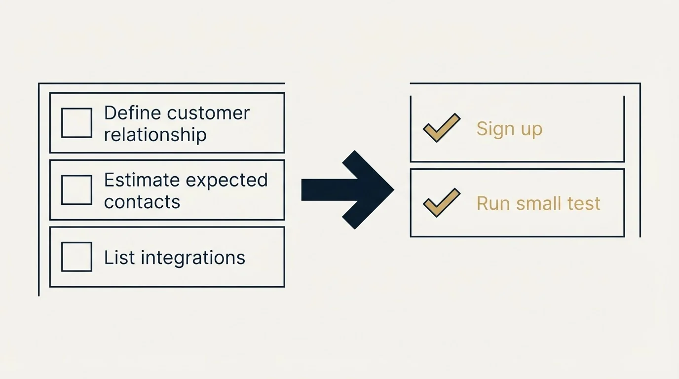 Before-and-after steps: Getting Started Checklist (Define customer relationship, Estimate expected contacts, List integrations, Sign up)