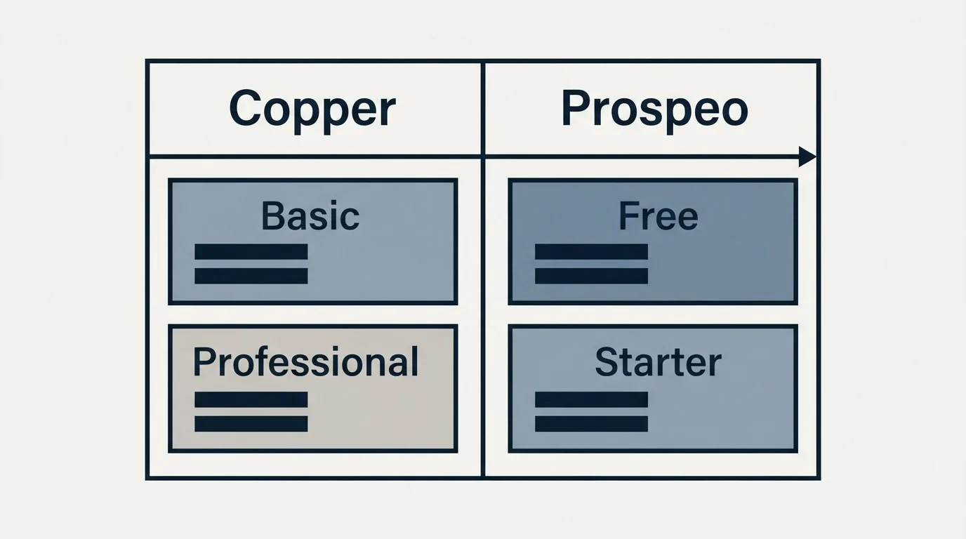 Pricing table: Pricing Comparison (Copper, Prospeo, Basic, Free)
