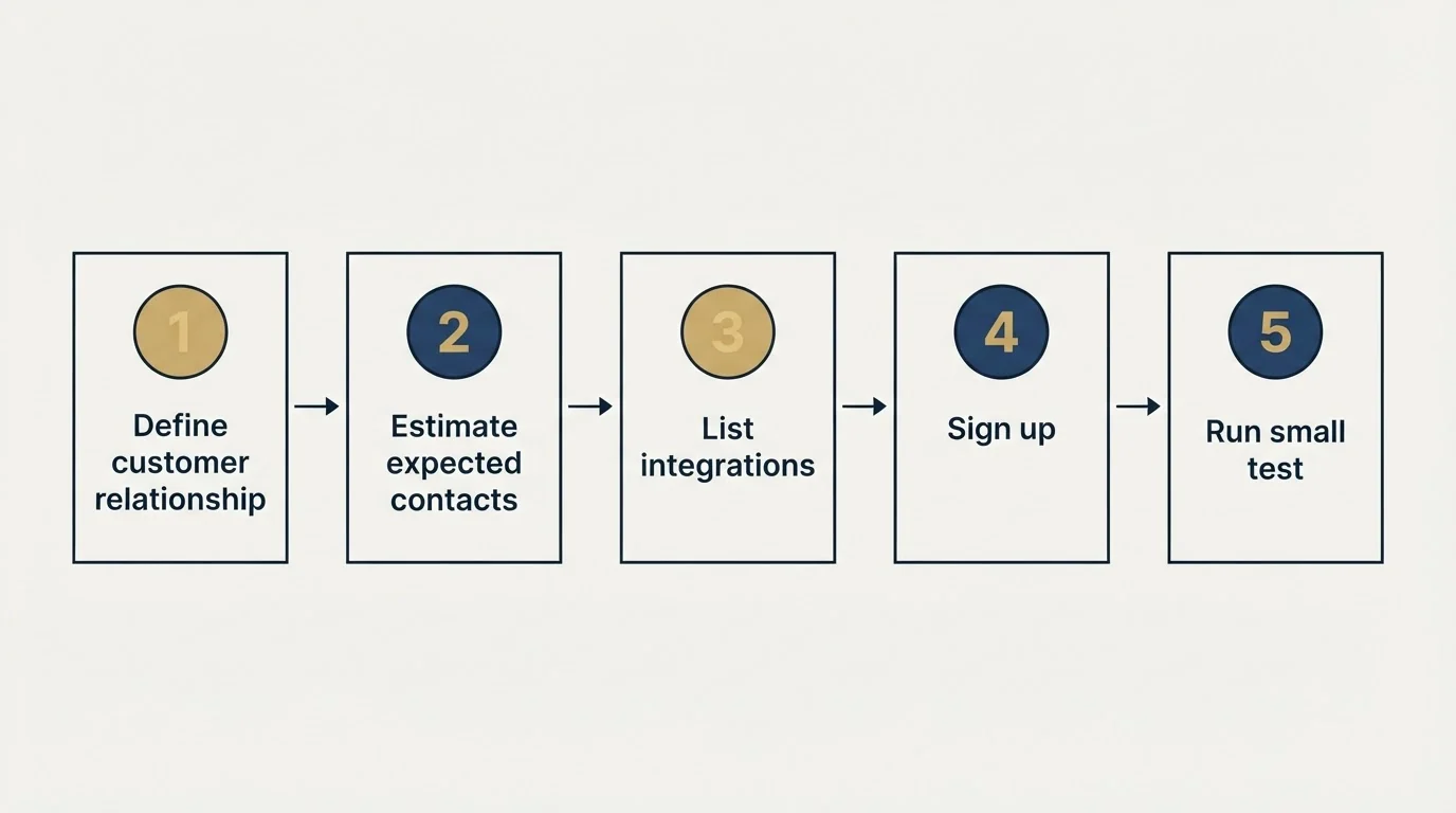 Step sequence: Getting Started Checklist (Define customer relationship, Estimate expected contacts, List integrations, Sign up)