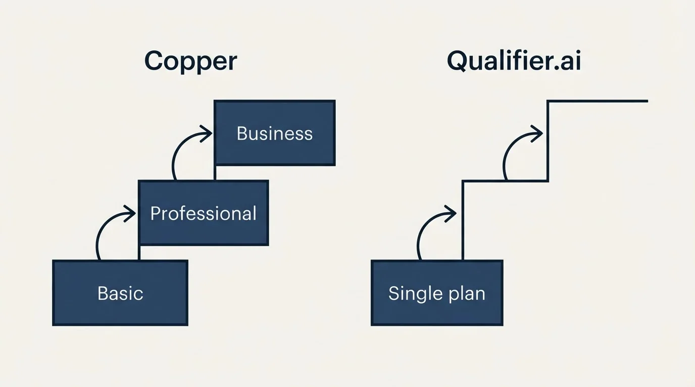 Pricing ladder: Pricing Comparison (Copper, Qualifier.ai, Basic, Single plan)