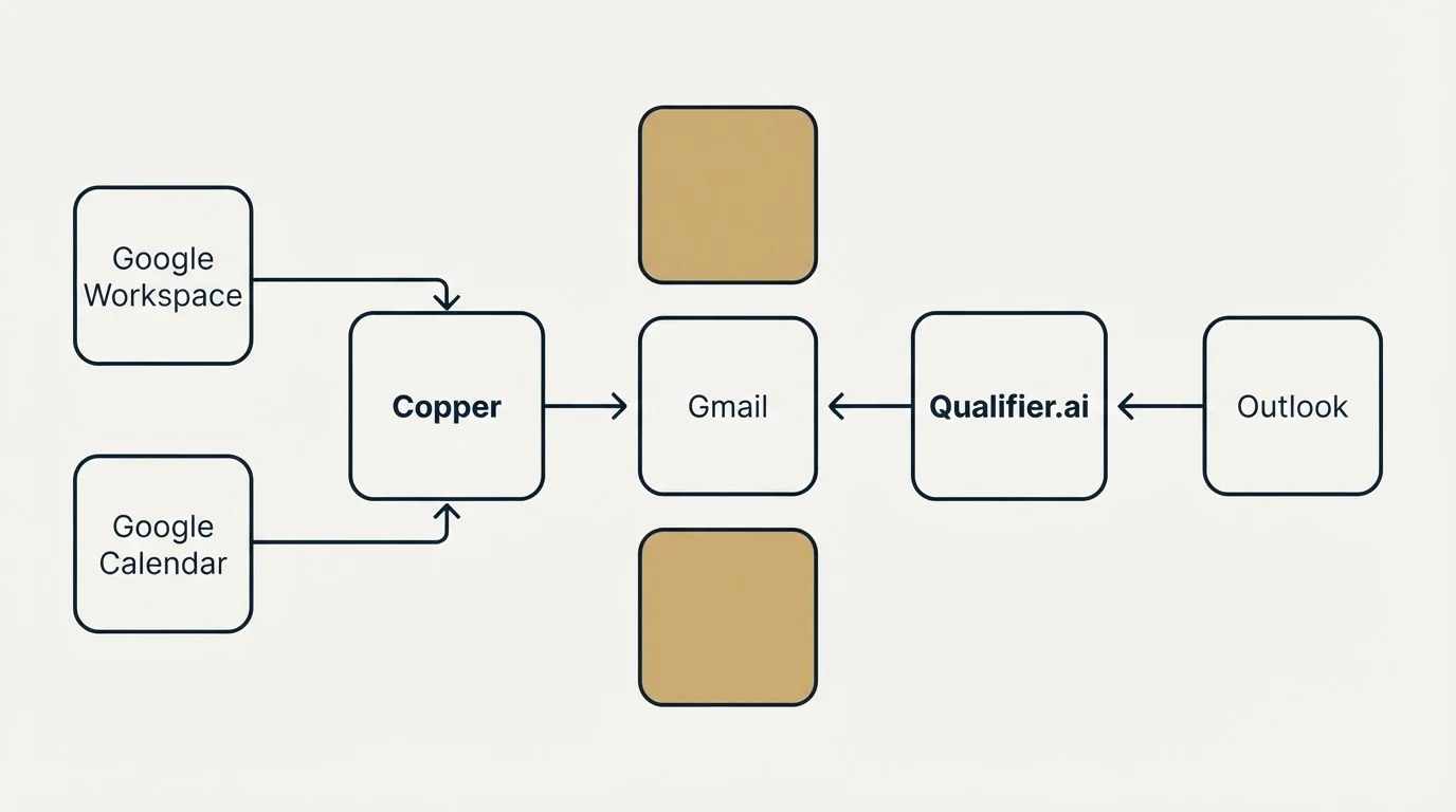 Integration flow: Integration Ecosystem (Copper, Qualifier.ai, Gmail, Google Workspace)