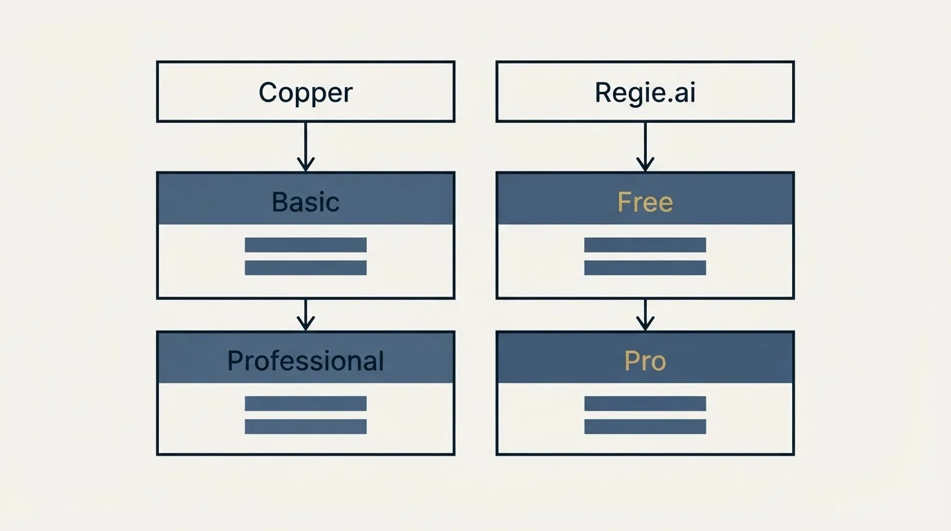 Pricing table: Pricing Comparison (Copper, Regie.ai, Basic, Free)