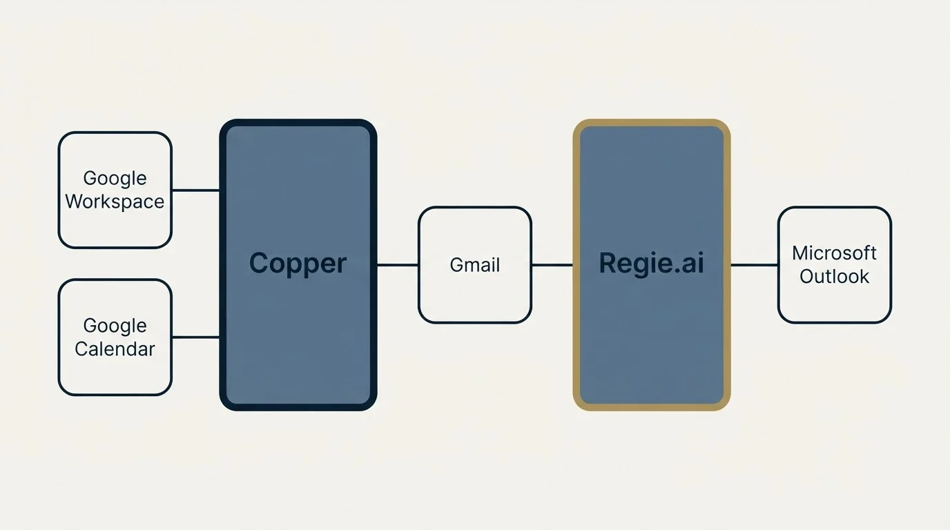 Integration schematic: Integration Ecosystem (Copper, Regie.ai, Gmail, Google Workspace)