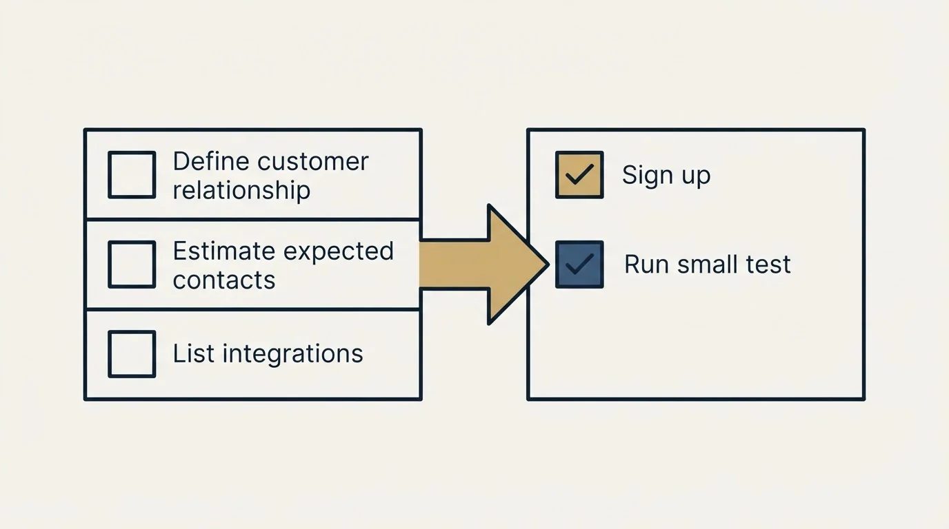 Before-and-after steps: Getting Started Checklist (Define customer relationship, Estimate expected contacts, List integrations, Sign up)