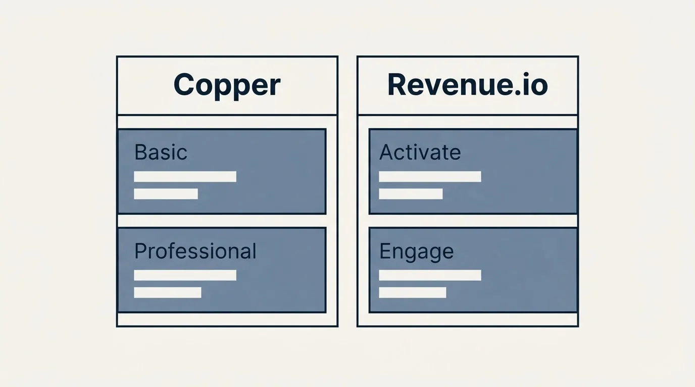 Pricing table: Pricing Comparison (Copper, Revenue.io, Basic, Activate)