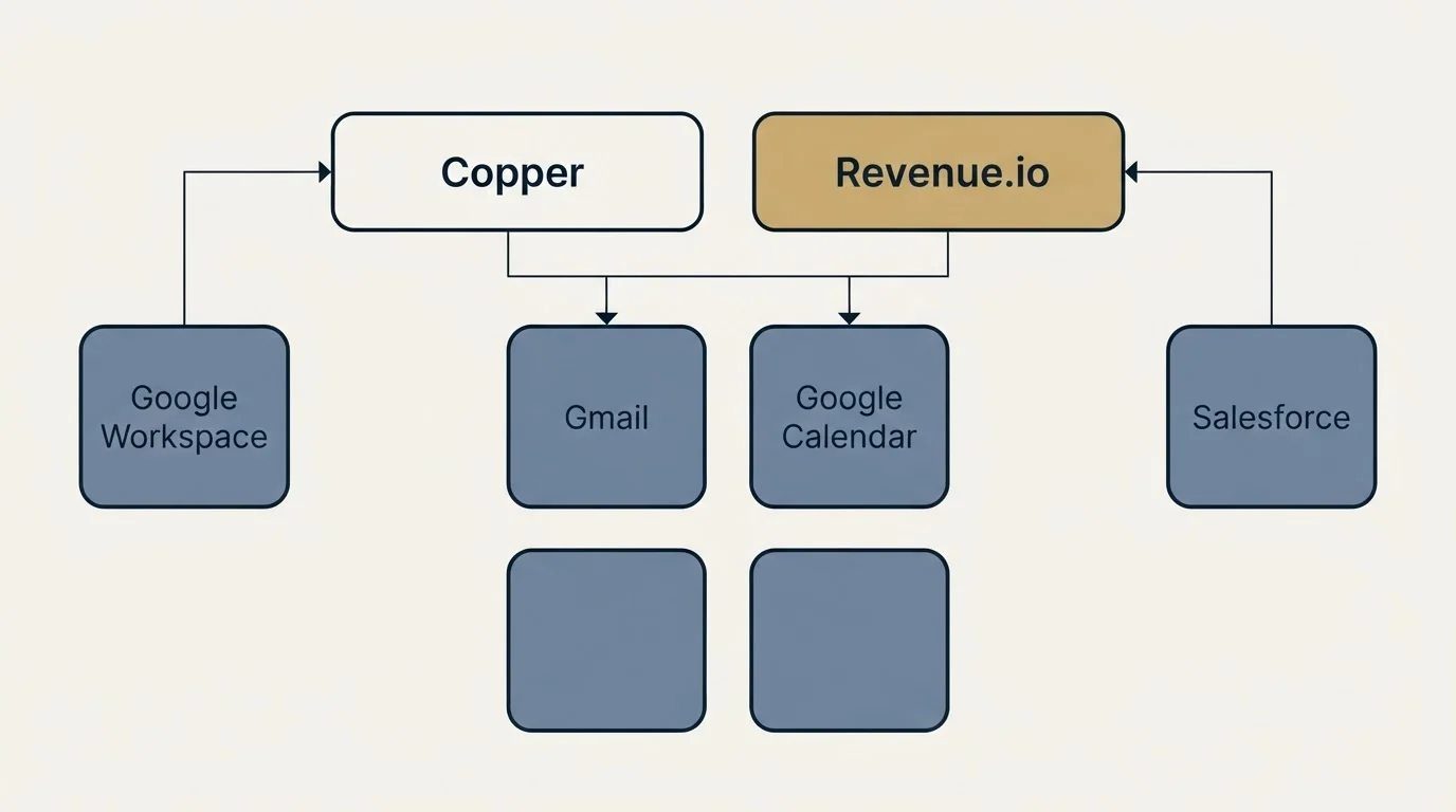 Integration grid: Integration Ecosystem (Copper, Revenue.io, Gmail, Google Calendar)