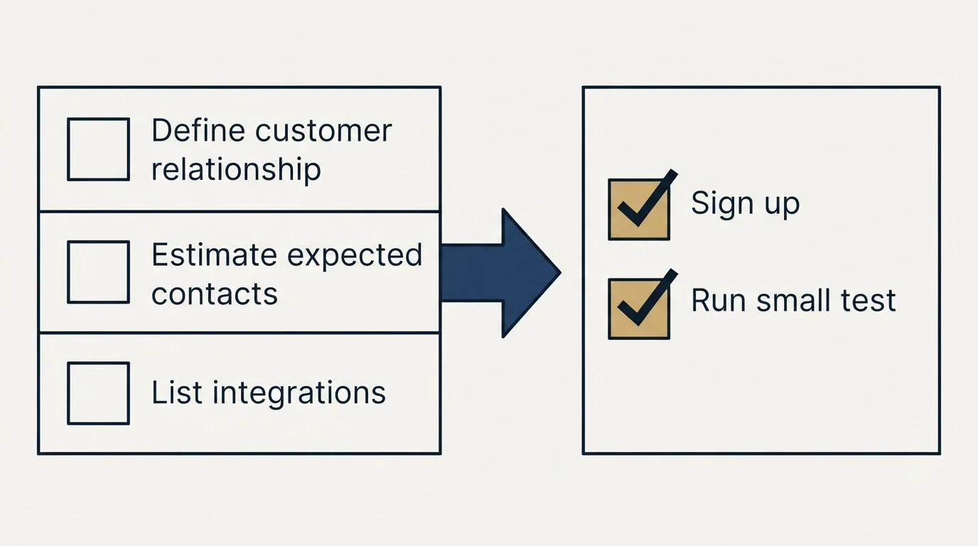 Before-and-after steps: Getting Started Checklist (Define customer relationship, Estimate expected contacts, List integrations, Sign up)